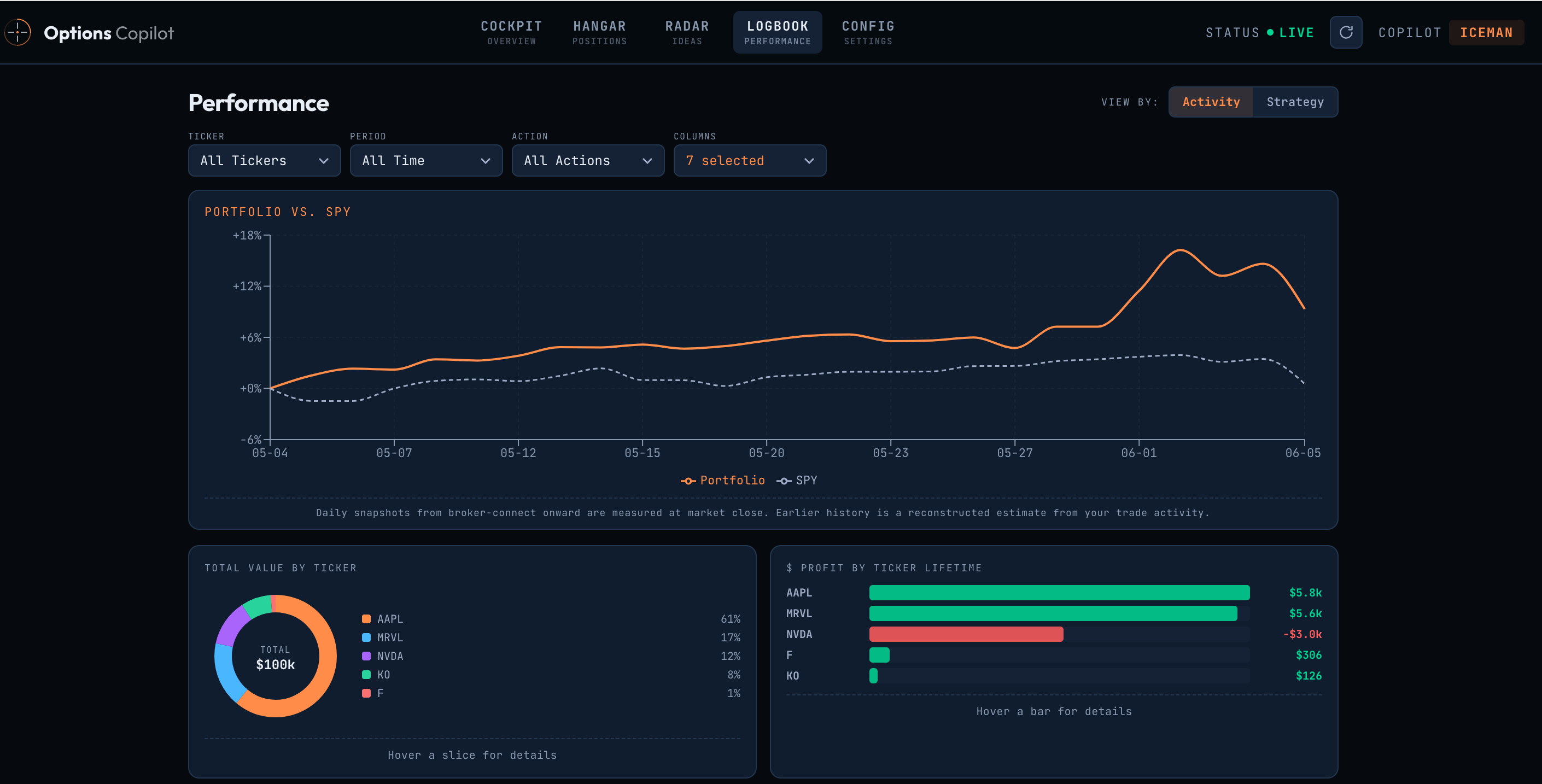 Options Copilot Performance — portfolio vs SPY, total value by ticker, lifetime profit per ticker